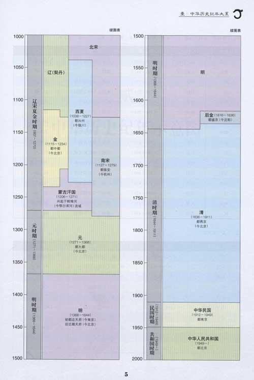 中华历史纪年总表-于宝林-中国史